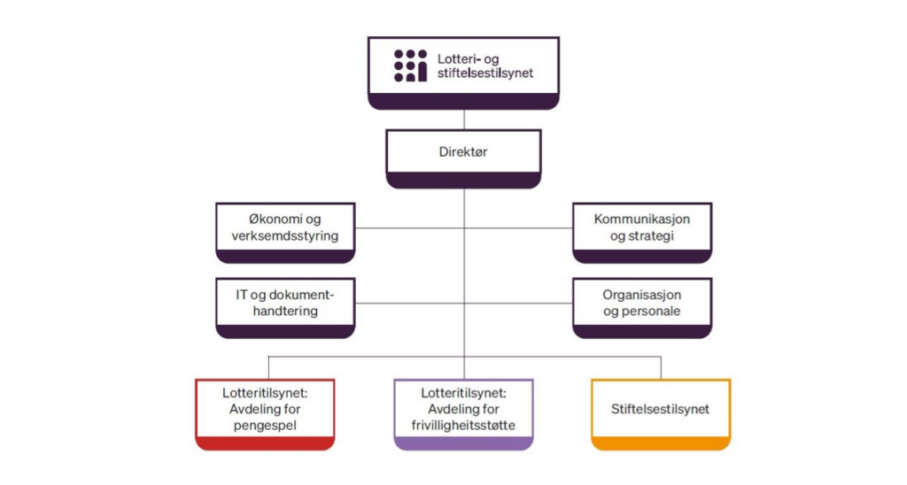Bilde av organisasjonskart. Lotteri og stiftelsestilsynet har felles direkt&oslash;r og felles fagstabar: Kommunikasjon og strategi, organisasjon og personale, &oslash;konomi og verksemdstyring., IT og dokumenthandtering. To tilsyn med tre avdelingar: Lotteritilsynet pengespel, Lotteritilsynet frivilligheitsst&oslash;tte og Stiftelsestilsynet.